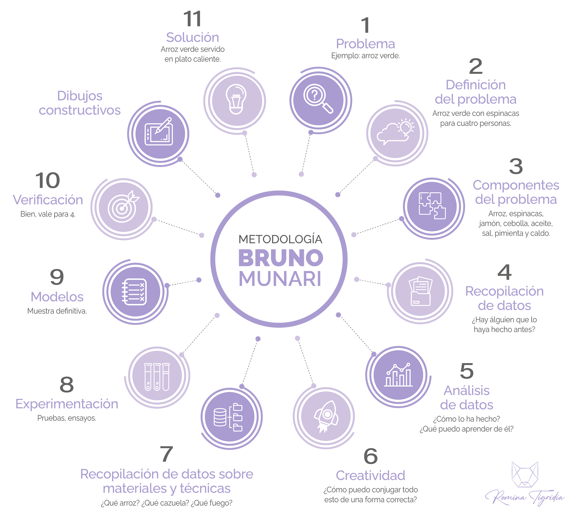 metodologia de bruno munari pasos